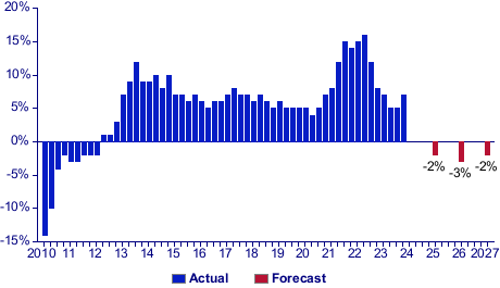 Long-term Forecast Chart