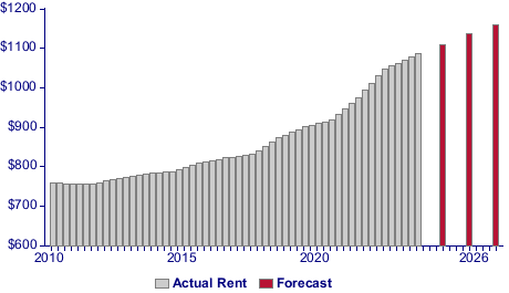 Gross Rent Chart