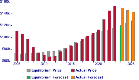 Actual and Equilibrium Home Prices and Forecasts