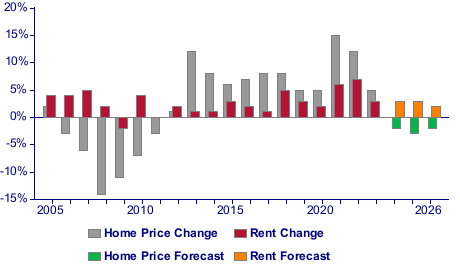 Home Price and Rent Change Chart