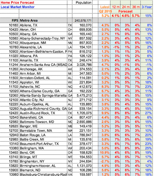 Home Price Forecast Screenshot