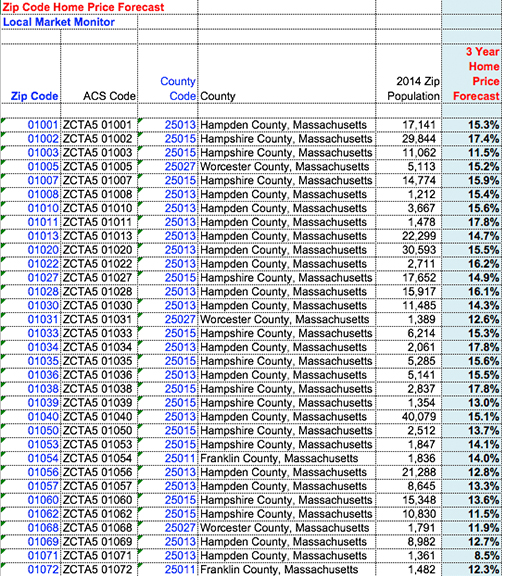 Home Price Forecasts Screenshot